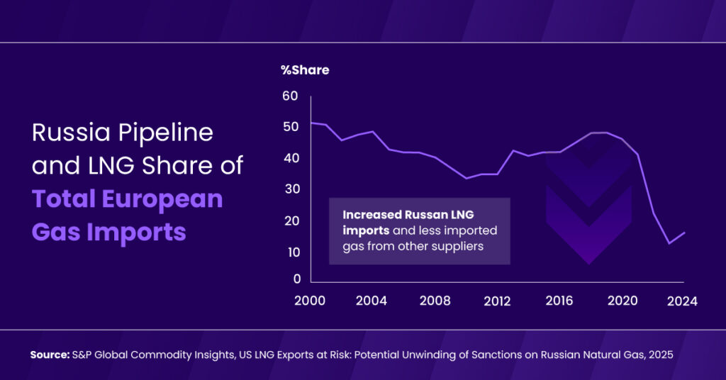 Graph showing Russia Pipeline and LNG Share of Total European Gas Imports